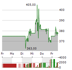 THERMO FISHER Aktie 5-Tage-Chart