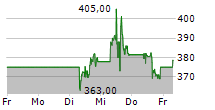 THERMO FISHER SCIENTIFIC INC 5-Tage-Chart