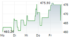 THERMO FISHER SCIENTIFIC INC 5-Tage-Chart