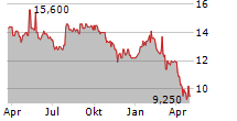 THERMO FISHER SCIENTIFIC INC CDR Chart 1 Jahr