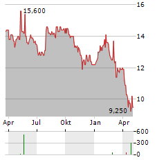 THERMO FISHER SCIENTIFIC INC CDR Aktie Chart 1 Jahr