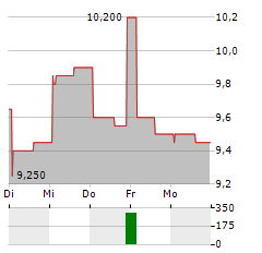 THERMO FISHER SCIENTIFIC INC CDR Aktie 5-Tage-Chart