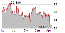 THERMON GROUP HOLDINGS INC Chart 1 Jahr