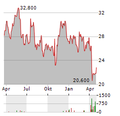 THERMON GROUP HOLDINGS Aktie Chart 1 Jahr