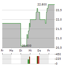 THERMON GROUP HOLDINGS Aktie 5-Tage-Chart