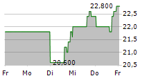 THERMON GROUP HOLDINGS INC 5-Tage-Chart