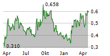 THESIS GOLD INC Chart 1 Jahr