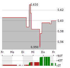 THESIS GOLD Aktie 5-Tage-Chart