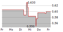 THESIS GOLD INC 5-Tage-Chart