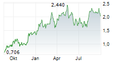 THESIS GOLD & SILVER INC Chart 1 Jahr