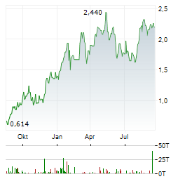 THESIS GOLD & SILVER INC Jahres Chart