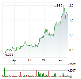THESIS GOLD & SILVER Aktie Chart 1 Jahr