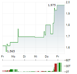 THESIS GOLD & SILVER Aktie 5-Tage-Chart