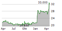 THESSALONIKI PORT AUTHORITY SA Chart 1 Jahr