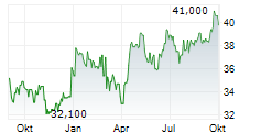 THESSALONIKI PORT AUTHORITY SA Chart 1 Jahr
