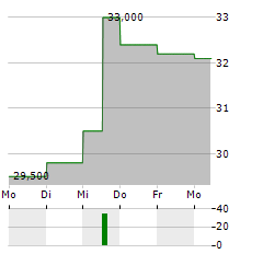 THESSALONIKI PORT AUTHORITY Aktie 5-Tage-Chart