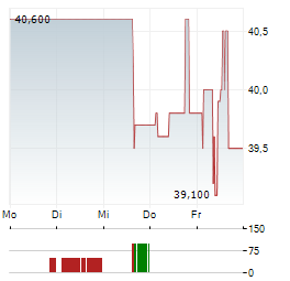 THESSALONIKI PORT AUTHORITY Aktie 5-Tage-Chart
