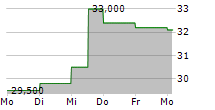 THESSALONIKI PORT AUTHORITY SA 5-Tage-Chart