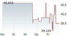 THESSALONIKI PORT AUTHORITY SA 5-Tage-Chart