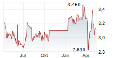 THESSALONIKI WATER AND SEWAGE COMPANY SA Chart 1 Jahr