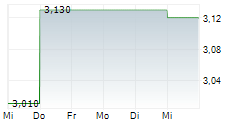 THESSALONIKI WATER AND SEWAGE COMPANY SA 5-Tage-Chart