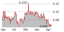 THETA GOLD MINES LIMITED Chart 1 Jahr