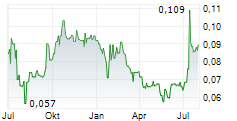 THETA GOLD MINES LIMITED Chart 1 Jahr