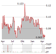 THETA GOLD MINES Aktie Chart 1 Jahr