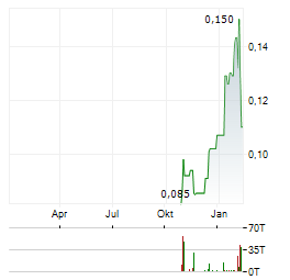 THETA GOLD MINES Aktie Chart 1 Jahr
