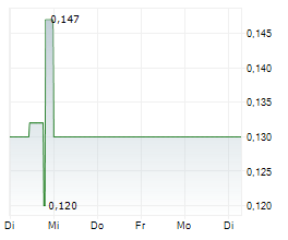 THETA GOLD MINES LIMITED Chart 1 Jahr
