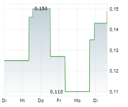 THETA GOLD MINES LIMITED Chart 1 Jahr