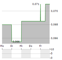 THETA GOLD MINES Aktie 5-Tage-Chart