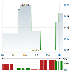 THETA GOLD MINES Aktie 5-Tage-Chart