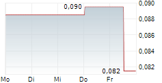 THETA GOLD MINES LIMITED 5-Tage-Chart