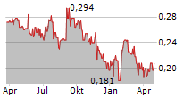 THEWORKS.CO.UK PLC Chart 1 Jahr