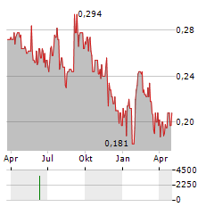 THEWORKS.CO.UK Aktie Chart 1 Jahr