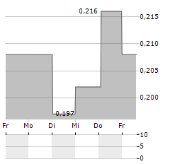 THEWORKS.CO.UK Aktie 5-Tage-Chart