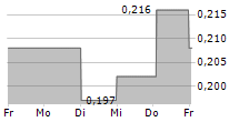 THEWORKS.CO.UK PLC 5-Tage-Chart