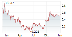 THG PLC Chart 1 Jahr