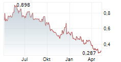 THG PLC Chart 1 Jahr