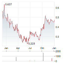 THG Aktie Chart 1 Jahr