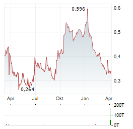 THG Aktie Chart 1 Jahr