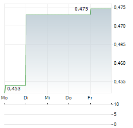 THG Aktie 5-Tage-Chart