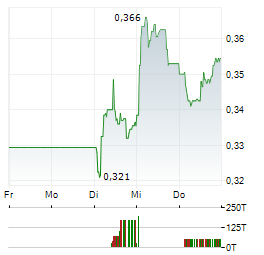 THG Aktie 5-Tage-Chart