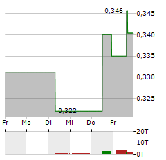 THG Aktie 5-Tage-Chart