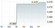 THG PLC 5-Tage-Chart