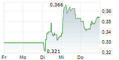 THG PLC 5-Tage-Chart