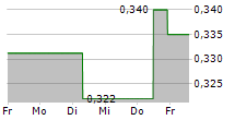 THG PLC 5-Tage-Chart