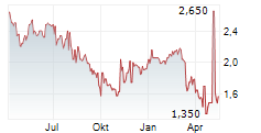 THINKIFIC LABS INC Chart 1 Jahr