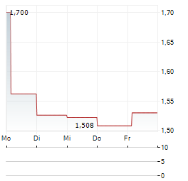 THINKIFIC LABS Aktie 5-Tage-Chart